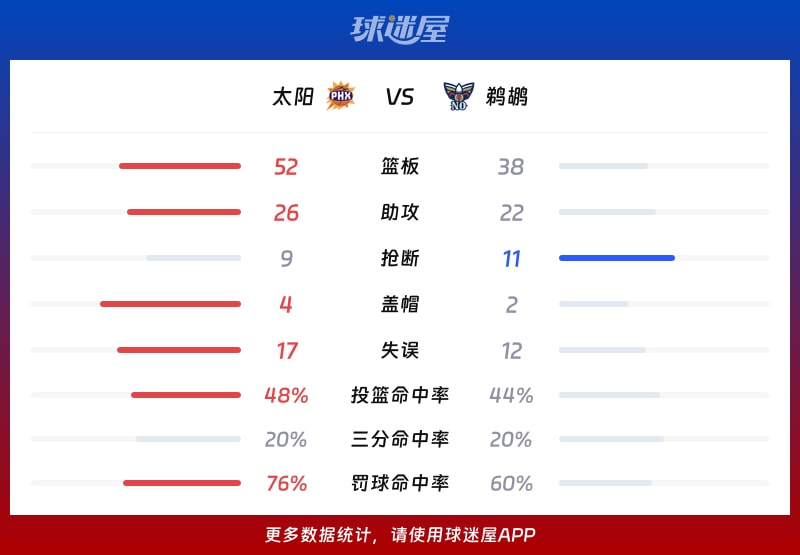 太阳vs鹈鹕球队数据