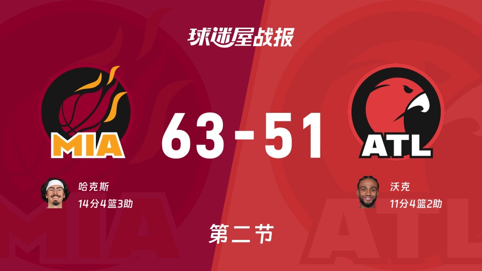 NBA常规赛：热火次节领先老鹰12分，哈克斯得到14分，沃克得到11分