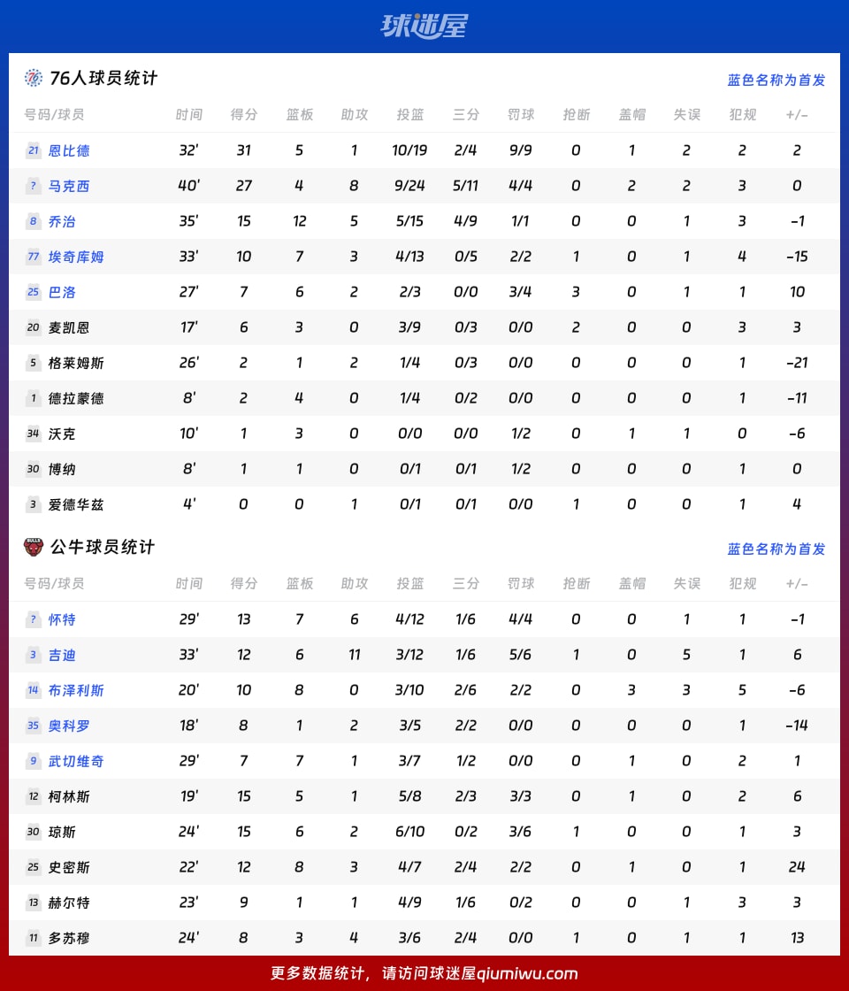76人vs公牛球员数据