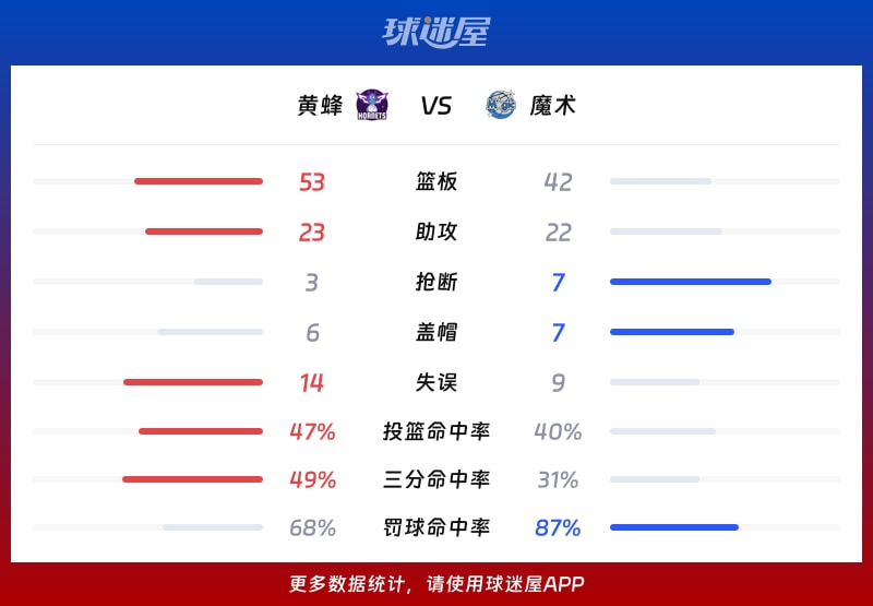黄蜂vs魔术球队数据