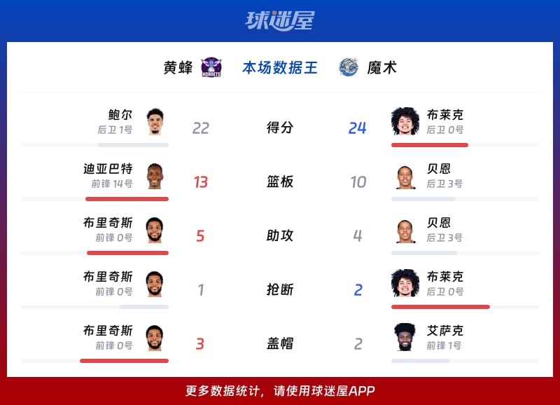 黄蜂vs魔术各项最佳