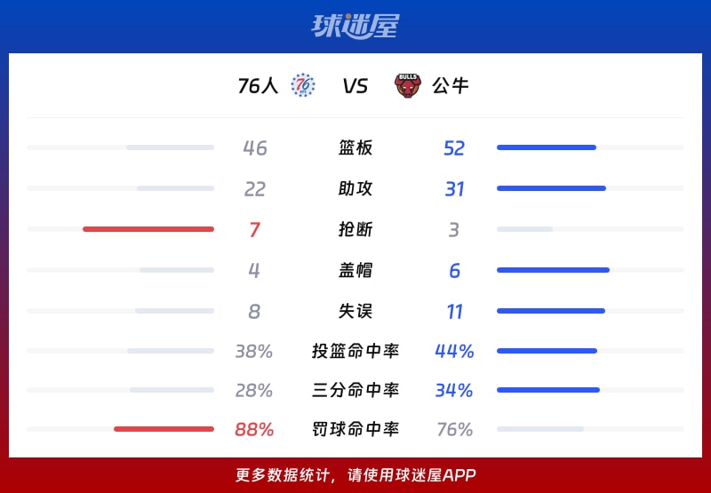 76人vs公牛球队数据