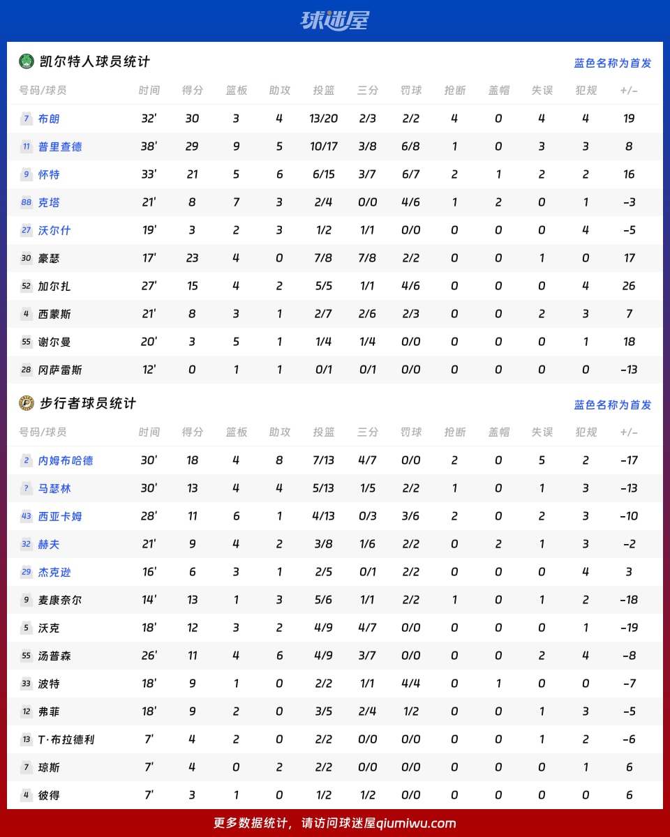 凯尔特人vs步行者球员数据