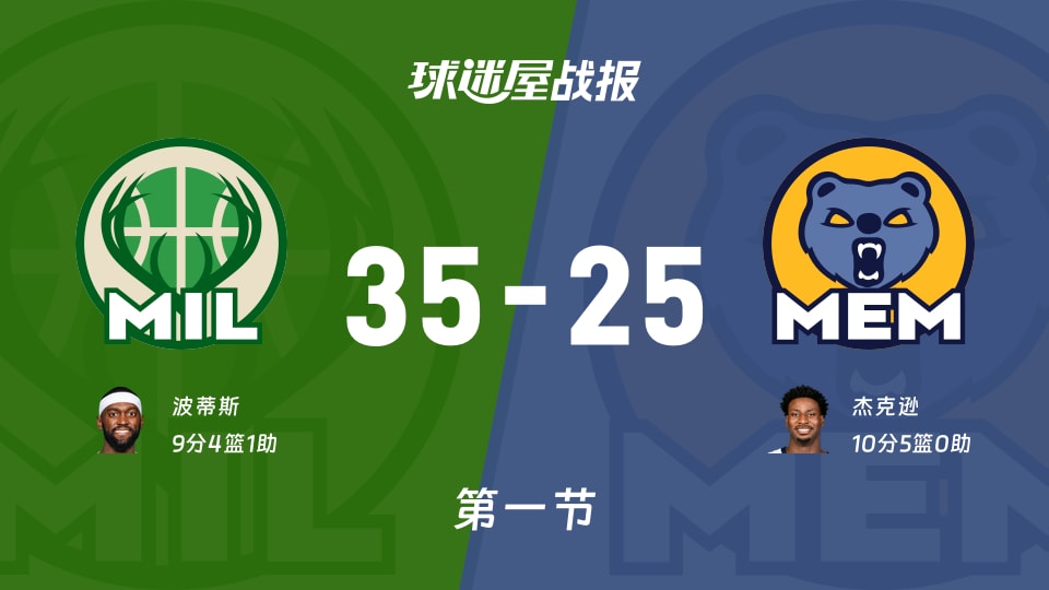 雄鹿vs灰熊：第一节完，雄鹿35-25灰熊，杰克逊得到10分