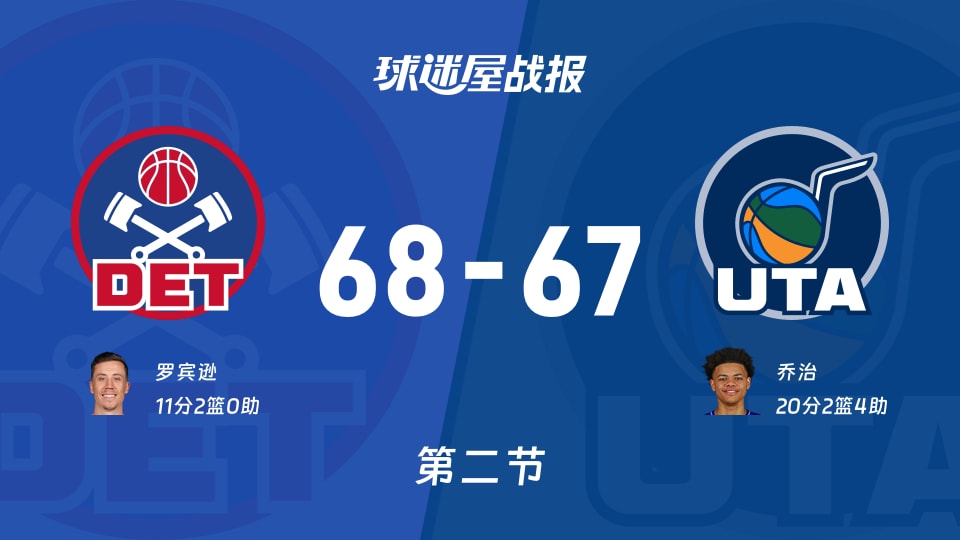 NBA常规赛：第二节完，活塞以68-67领先爵士，罗宾逊11+2