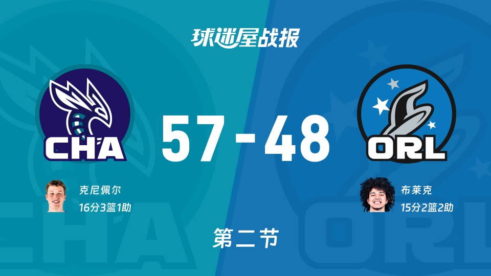 NBA常规赛：黄蜂次节领先魔术9分，克尼佩尔得到16分，布莱克得到15分