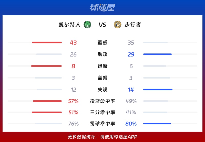 凯尔特人vs步行者球队数据