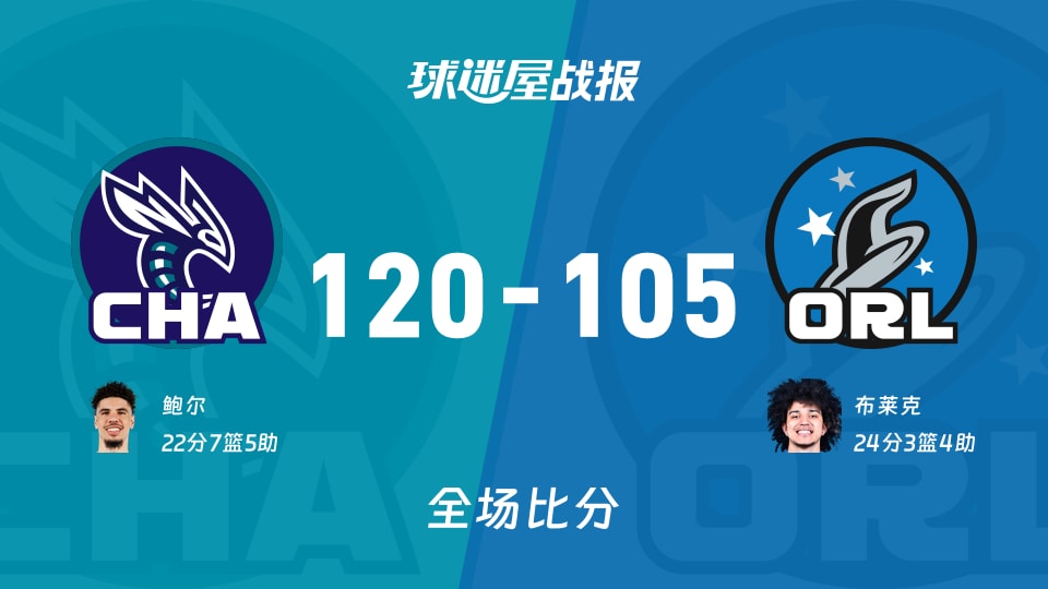 NBA黄蜂vs魔术战报：120-105，鲍尔22+7+5