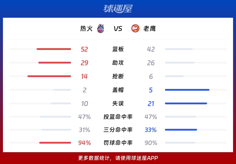 热火vs老鹰球队数据