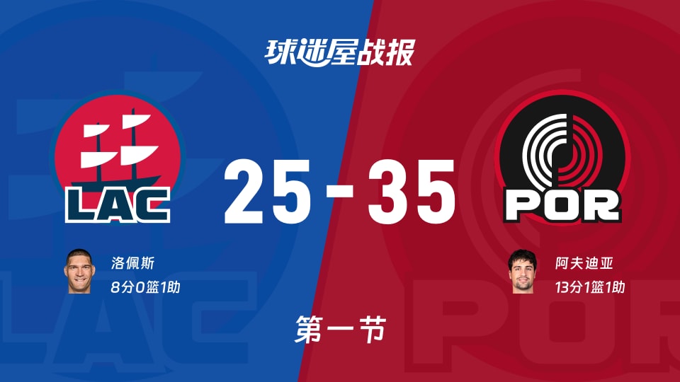 NBA常规赛：开拓者第一节领先快船10分，阿夫迪亚得到13分，洛佩斯得到8分