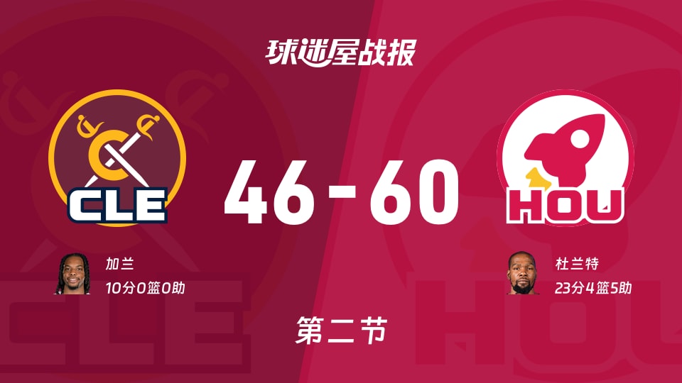 骑士vs火箭：第二节完，骑士46-60火箭，杜兰特得到23分