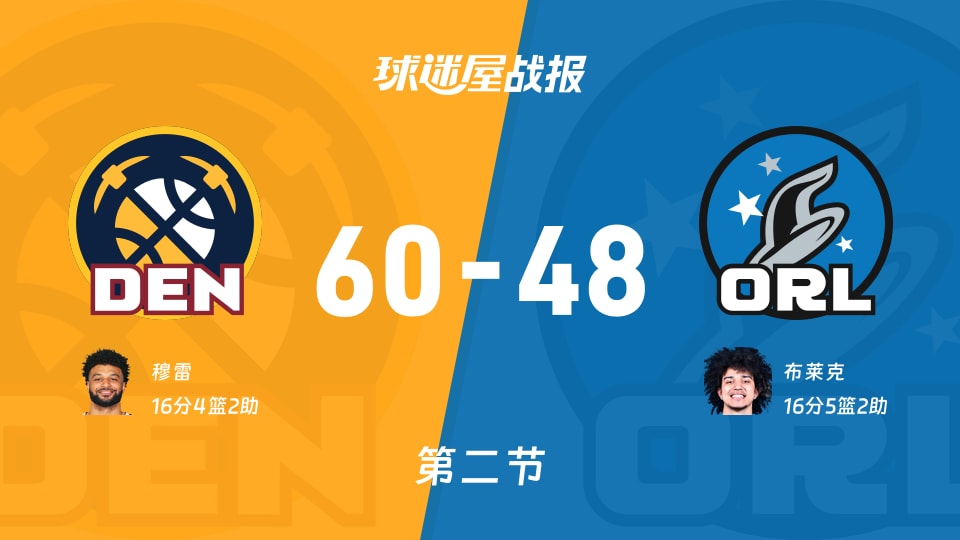 掘金vs魔术：次节战罢，掘金62-48魔术，布莱克得到16分