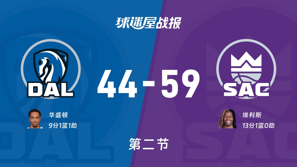NBA常规赛：半场结束，国王以59-44领先独行侠，埃利斯13+1