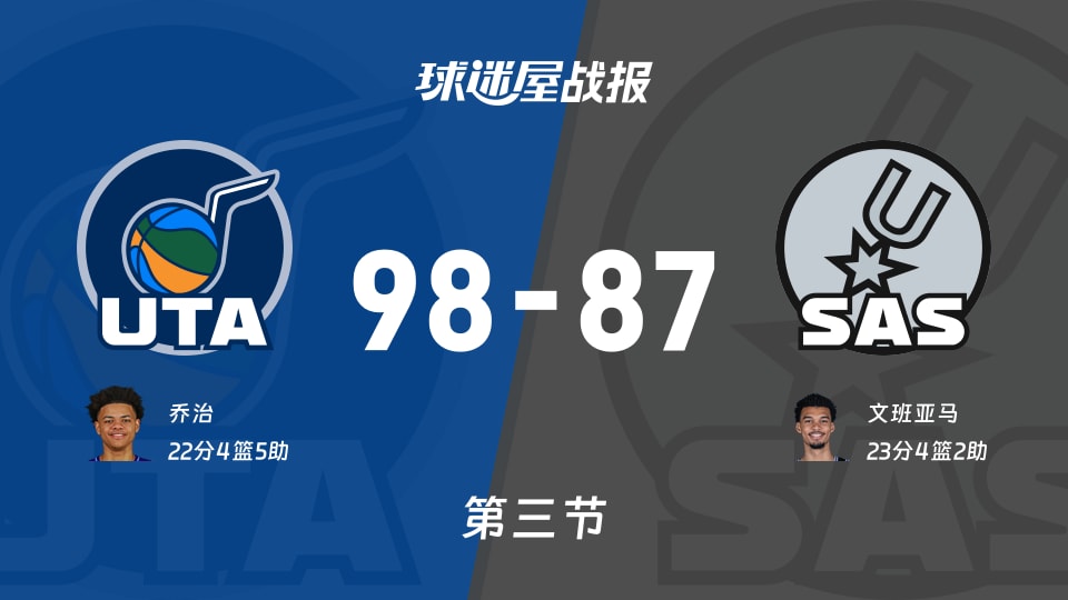 爵士vs马刺：三节战罢，爵士98-87马刺，文班亚马得到23分