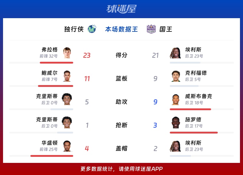 独行侠vs国王各项最佳