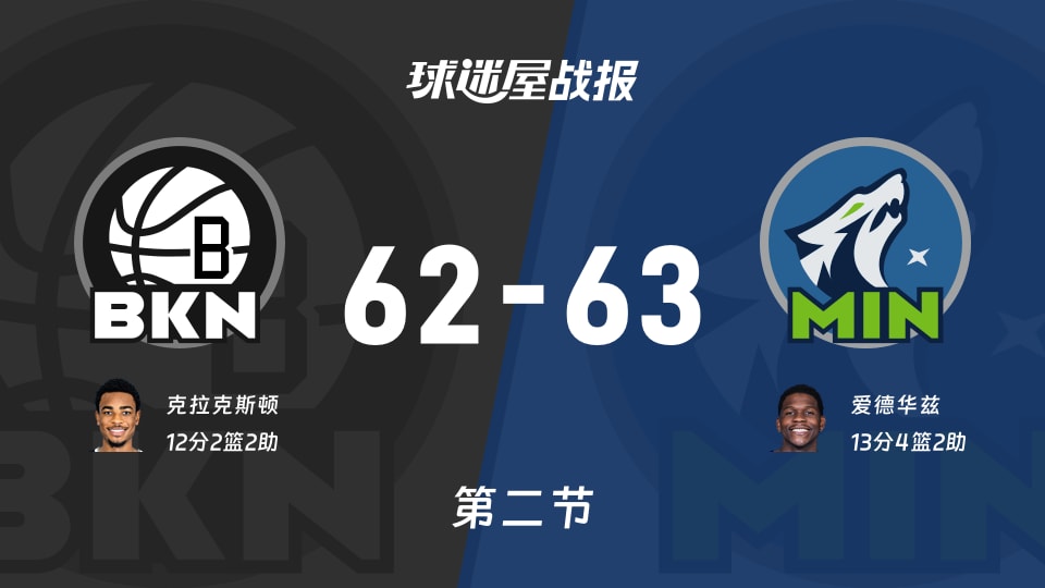 NBA常规赛：次节结束，森林狼以63-62领先篮网，爱德华兹13+4+2