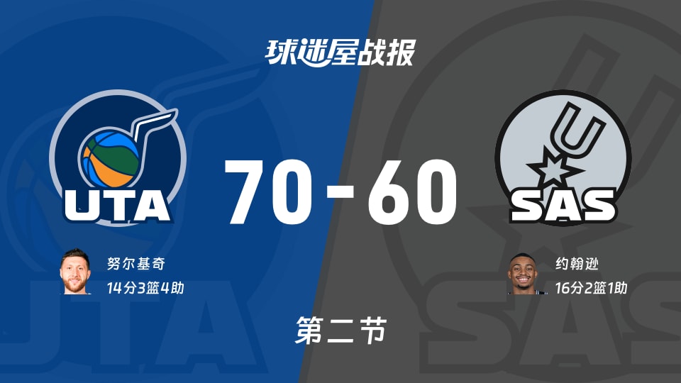 爵士vs马刺：次节战罢，爵士70-60马刺，约翰逊得到16分