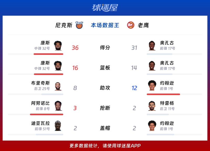 尼克斯vs老鹰各项最佳
