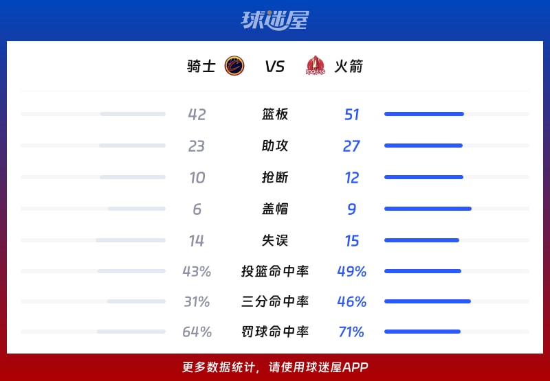 骑士vs火箭球队数据