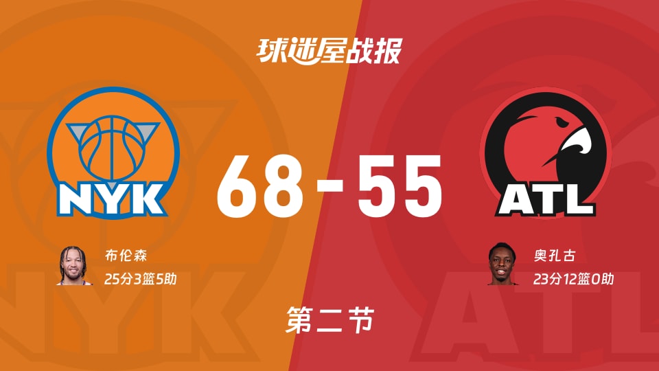 NBA常规赛：第二节完，尼克斯以68-55领先老鹰，布伦森25+3+5