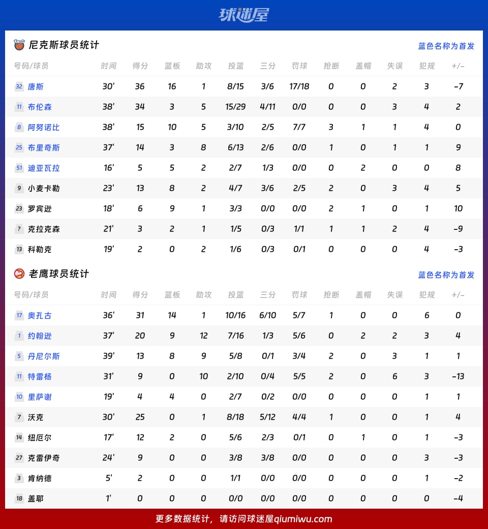 尼克斯vs老鹰球员数据