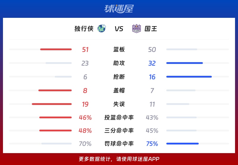 独行侠vs国王球队数据