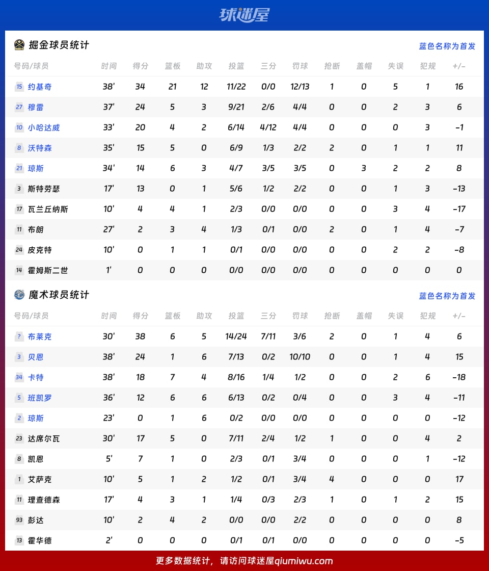 掘金vs魔术球员数据