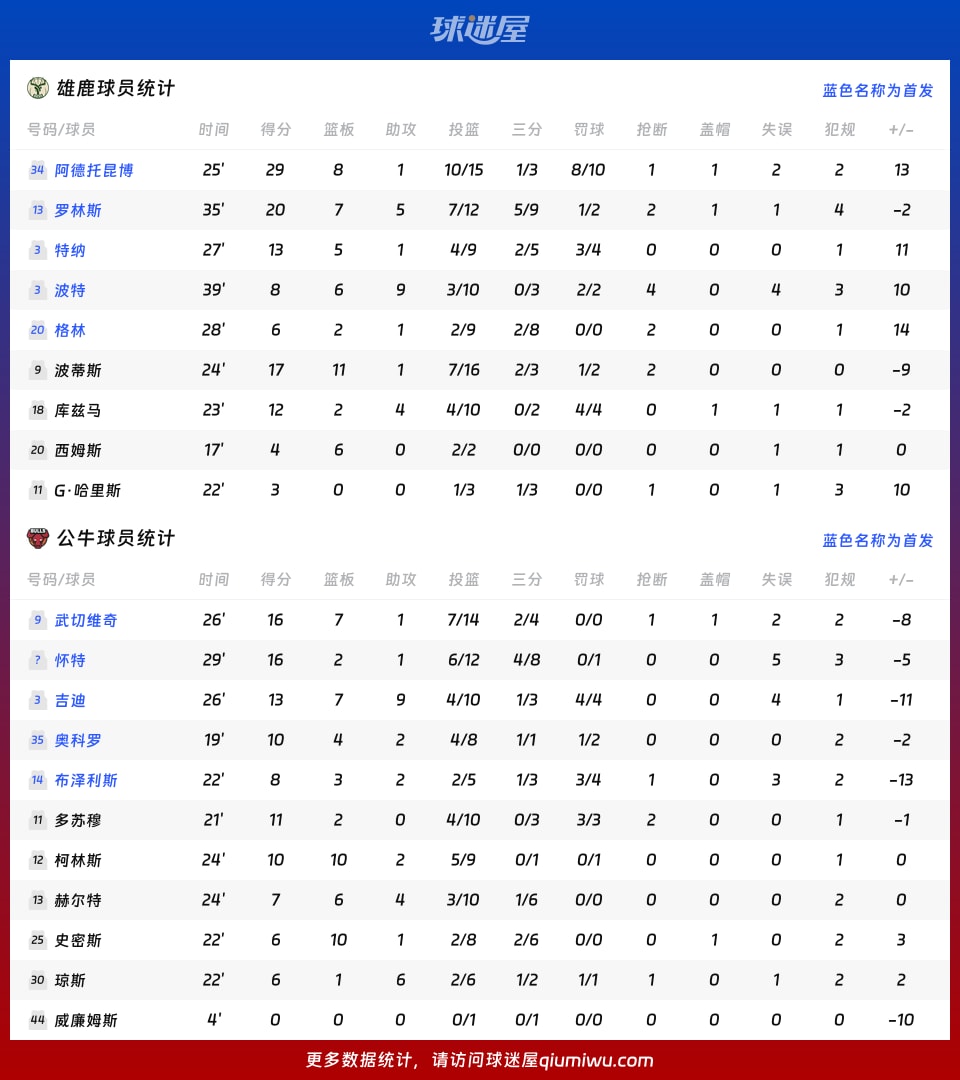 雄鹿vs公牛球员数据