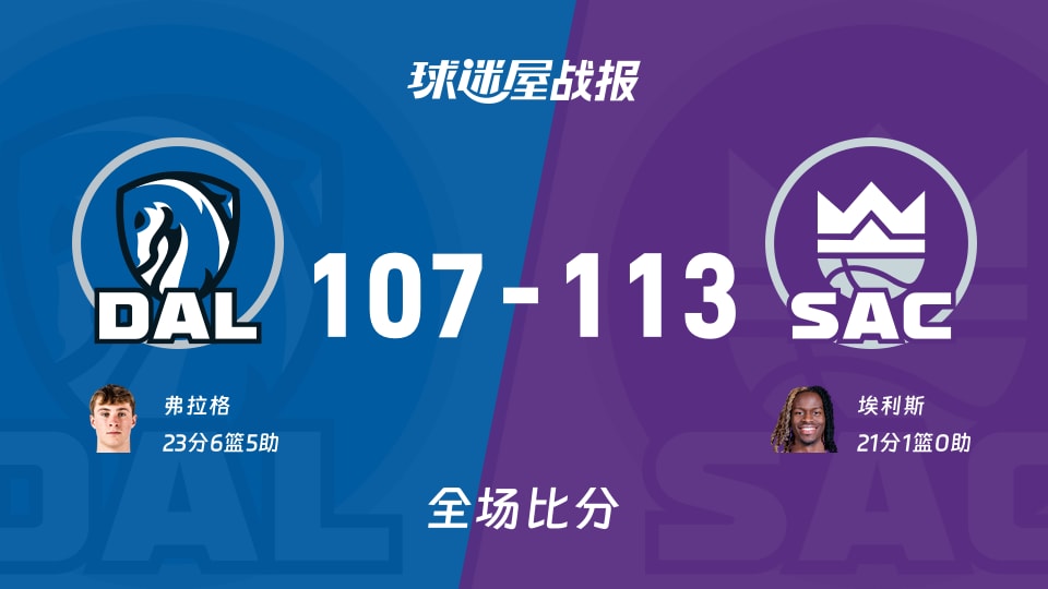 NBA常规赛：埃利斯21+1，国王以113-107战胜独行侠