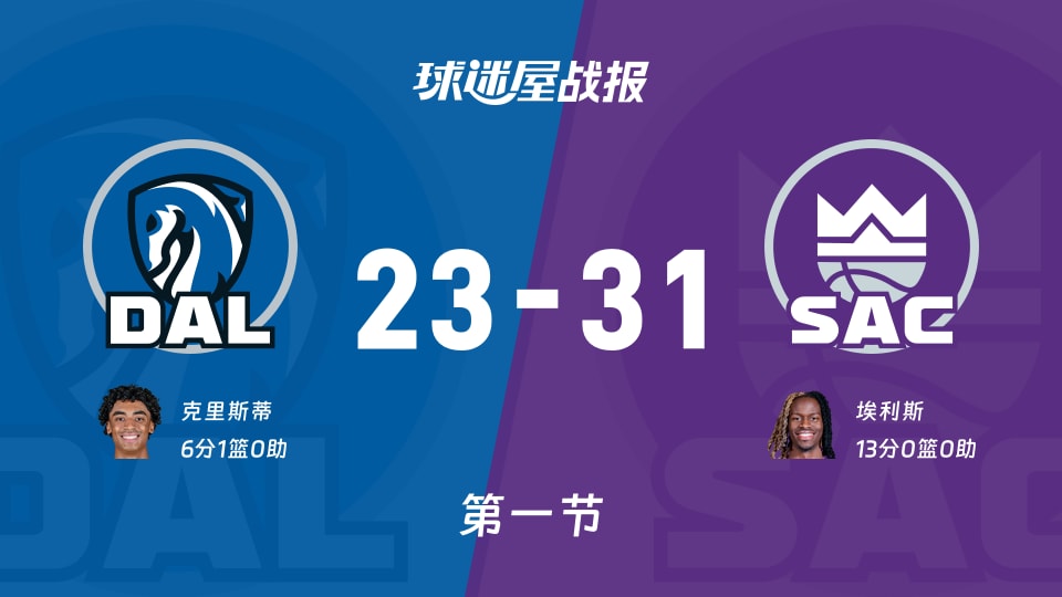 NBA常规赛：首节结束，国王以31-23领先独行侠，埃利斯13