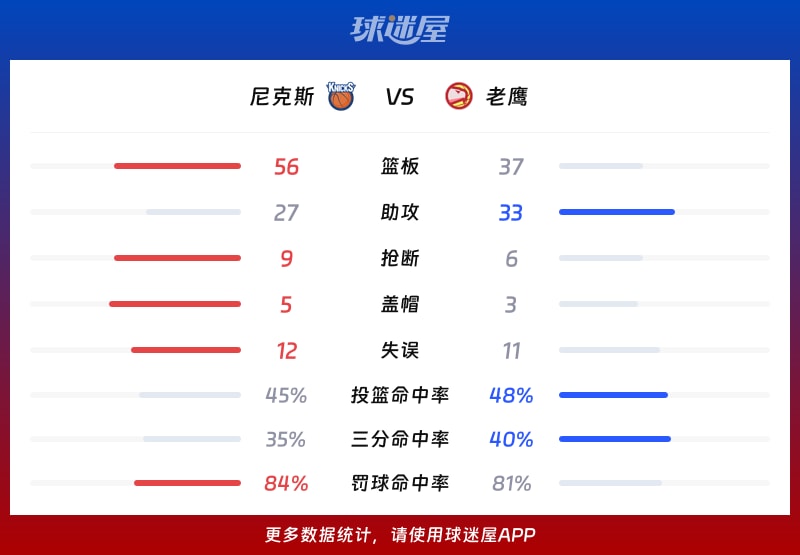 尼克斯vs老鹰球队数据