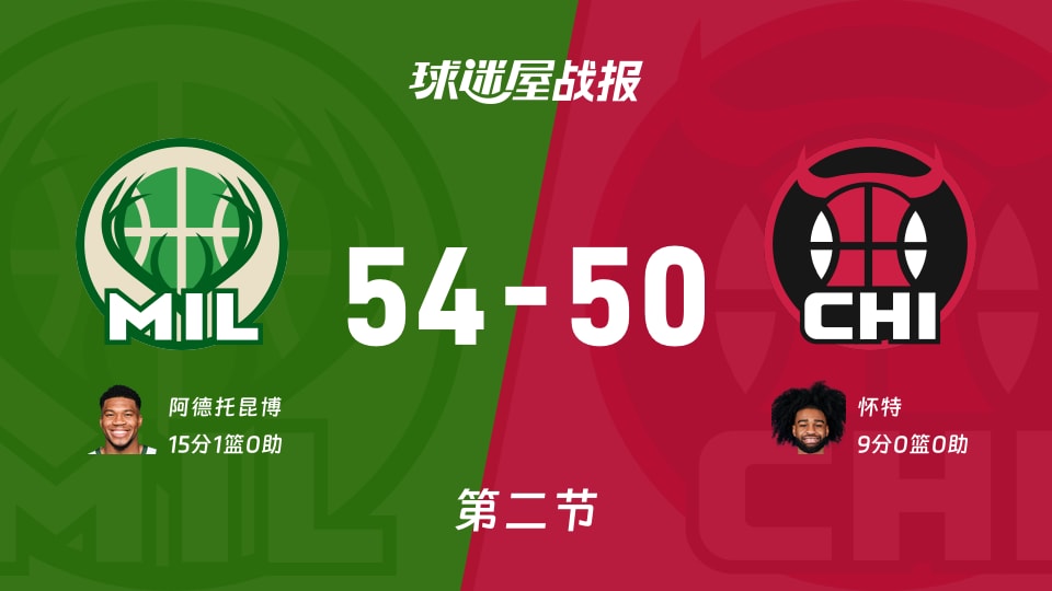 NBA常规赛：雄鹿次节领先公牛4分，阿德托昆博得到15分，怀特得到9分
