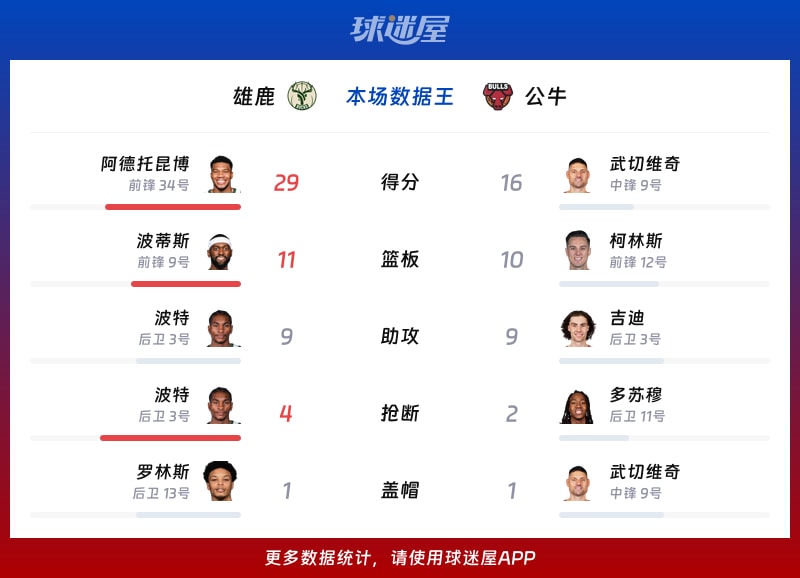 雄鹿vs公牛各项最佳