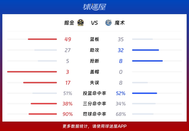 掘金vs魔术球队数据