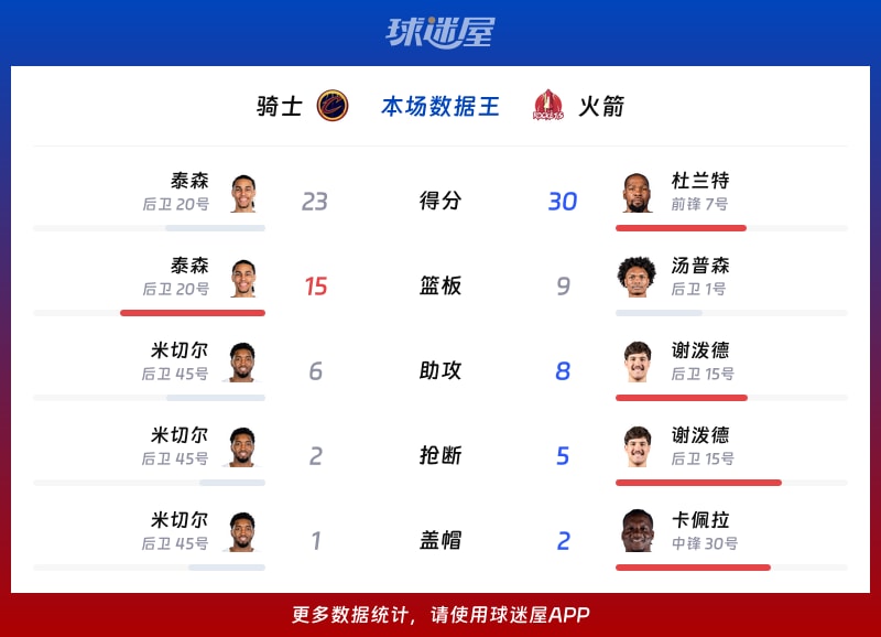 骑士vs火箭各项最佳