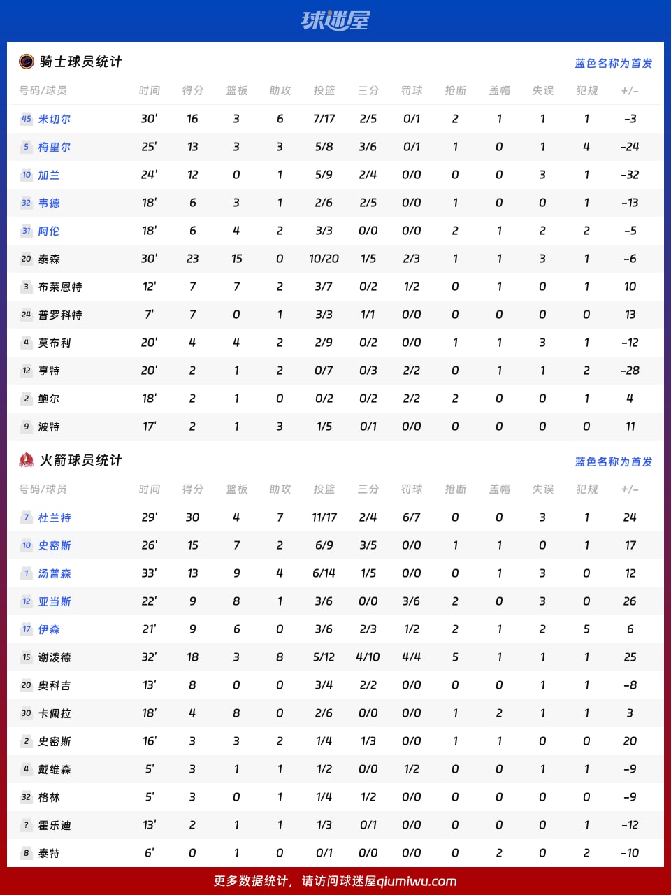 骑士vs火箭球员数据