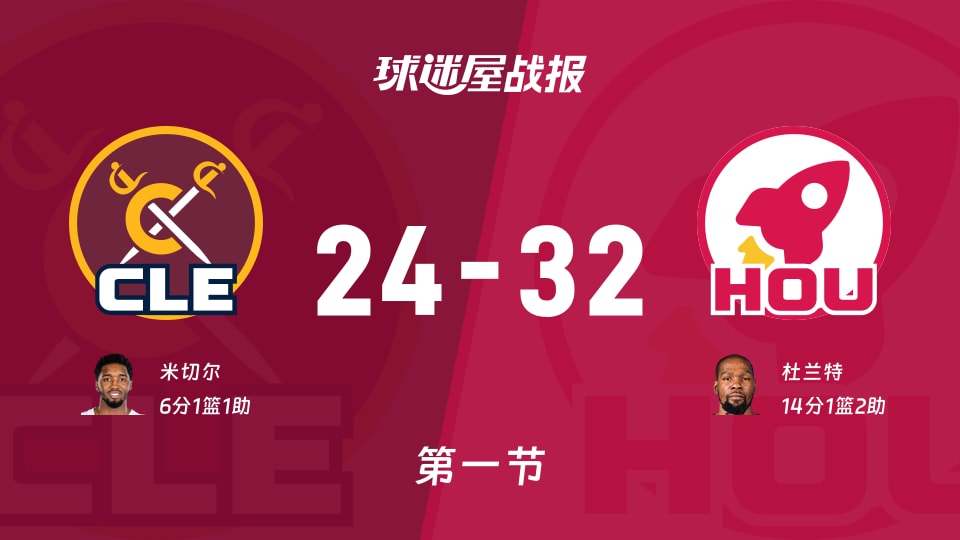 骑士vs火箭：首节结束，骑士24-32火箭，杜兰特得到14分