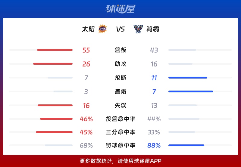 太阳vs鹈鹕球队数据