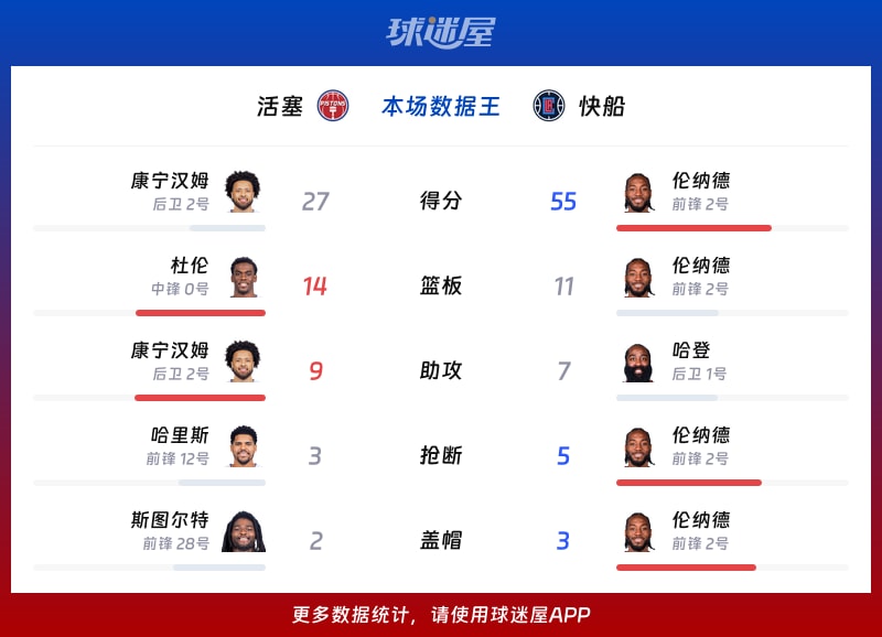 活塞vs快船各项最佳