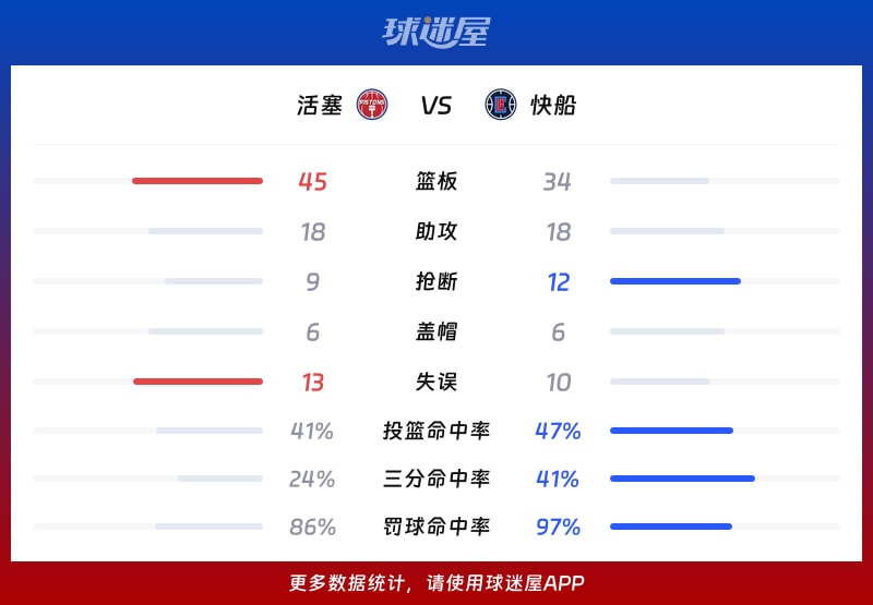 活塞vs快船球队数据