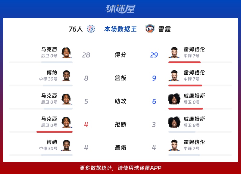 76人vs雷霆各项最佳