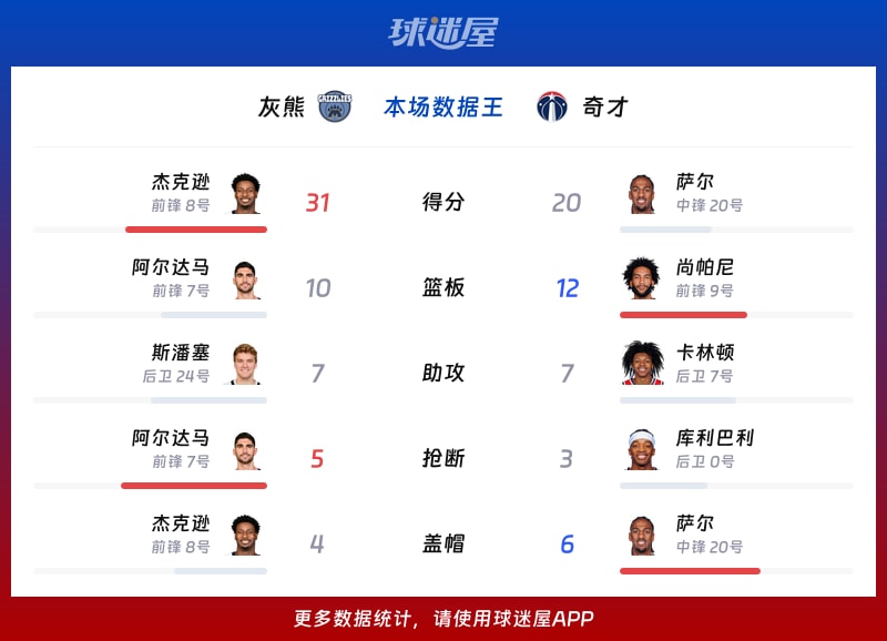 灰熊vs奇才各项最佳