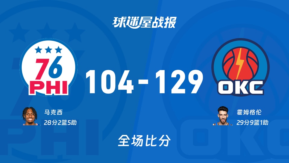 NBA常规赛：雷霆以129-104战胜76人，霍姆格伦29+9+1