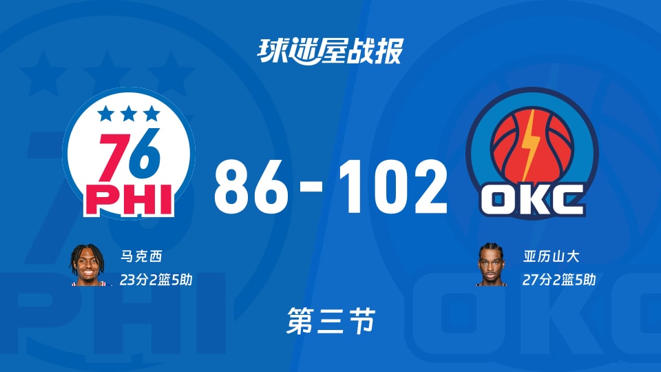 76人vs雷霆：三节战罢，76人86-102雷霆，亚历山大得到27分