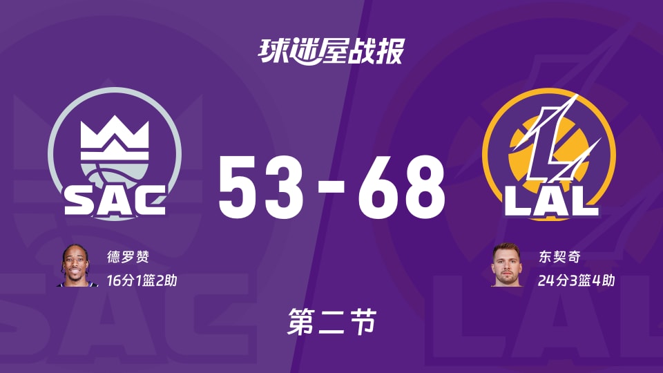 国王vs湖人：次节结束，国王53-68湖人，东契奇得到24分