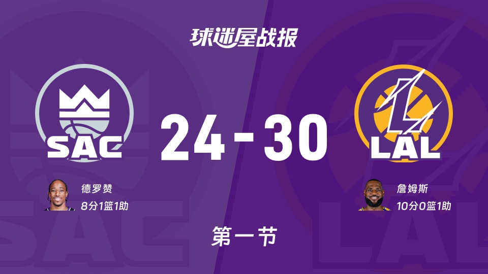 国王vs湖人:首节战罢,国王24-30湖人,詹姆斯得到10分 国王vs湖人:首节战罢,国王24-30湖人,詹姆斯得到10分