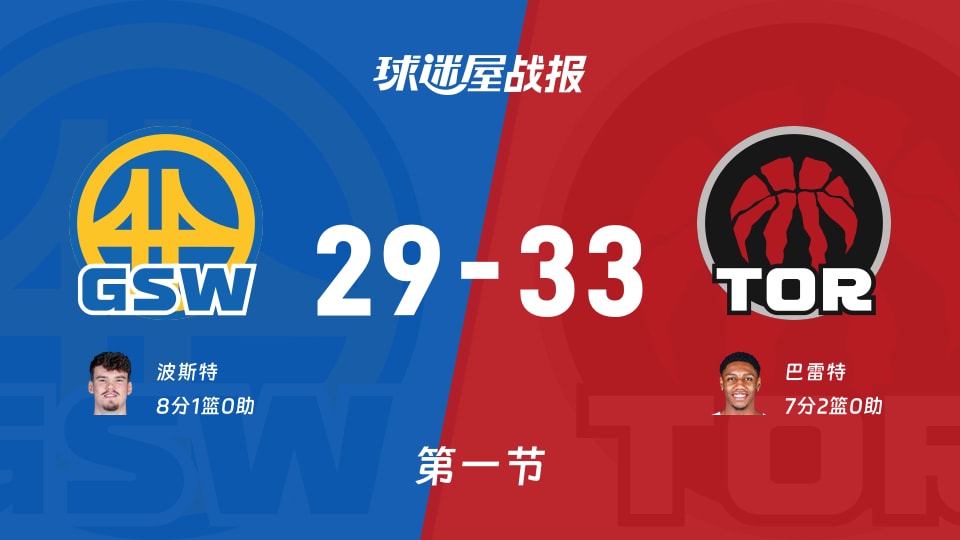 勇士vs猛龙:首节结束,勇士29-33猛龙,波斯特得到8分 勇士vs猛龙:首节结束,勇士29-33猛龙,波斯特得到8分