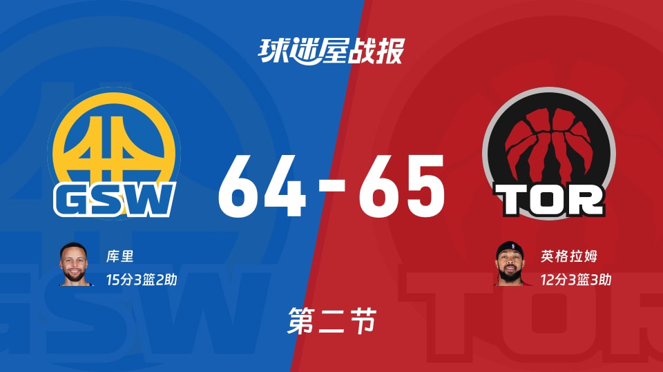 勇士vs猛龙：次节结束，勇士64-65猛龙，库里得到15分