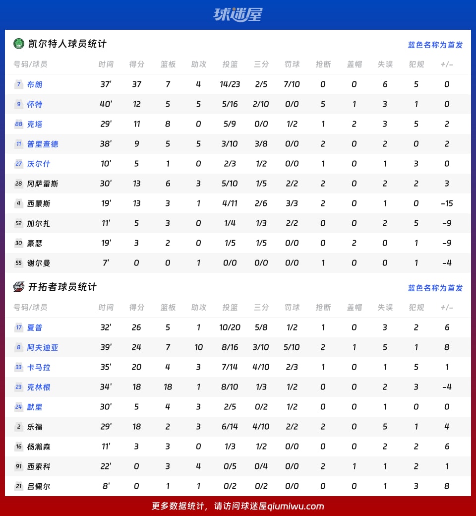 凯尔特人vs开拓者球员数据