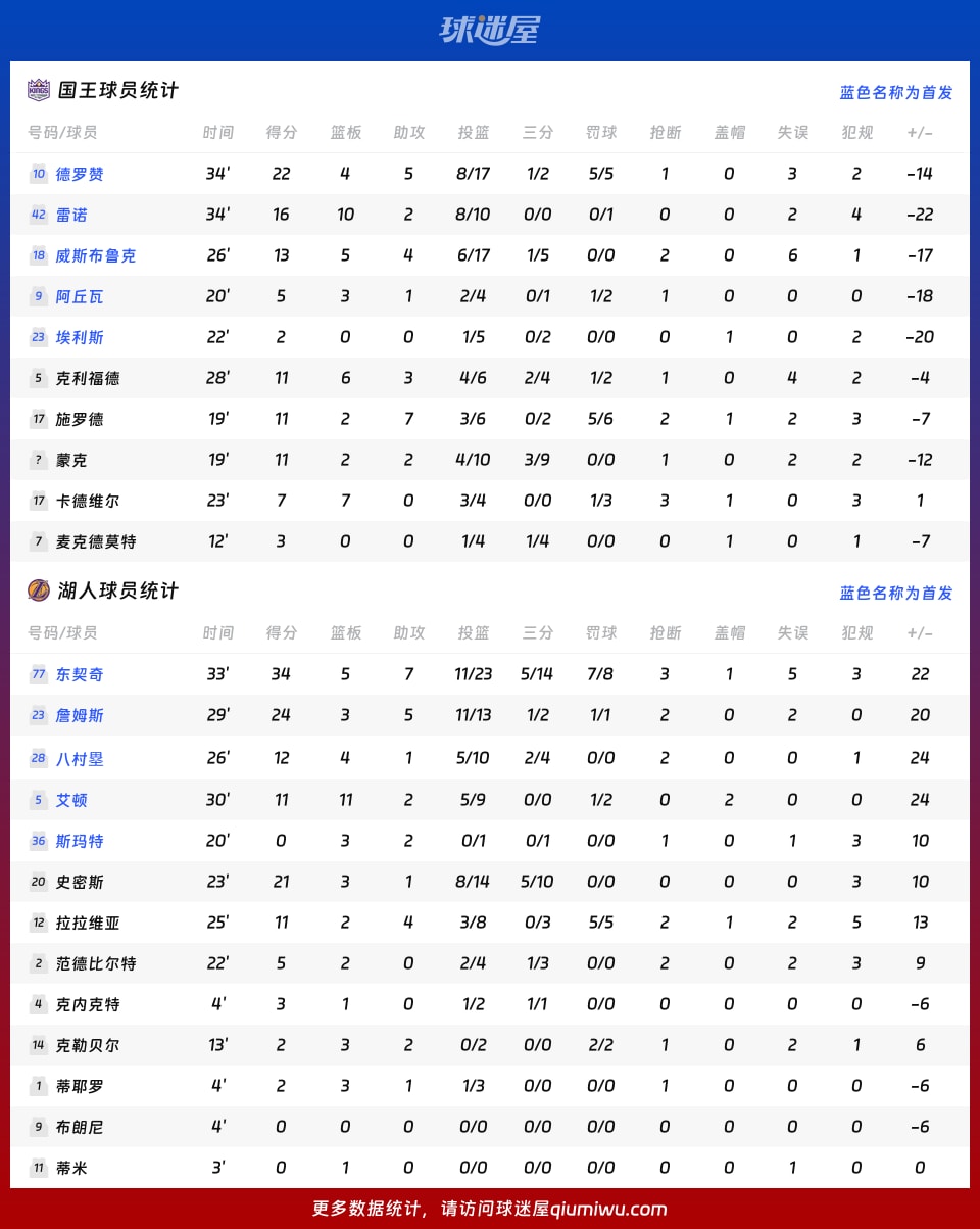 国王vs湖人球员数据